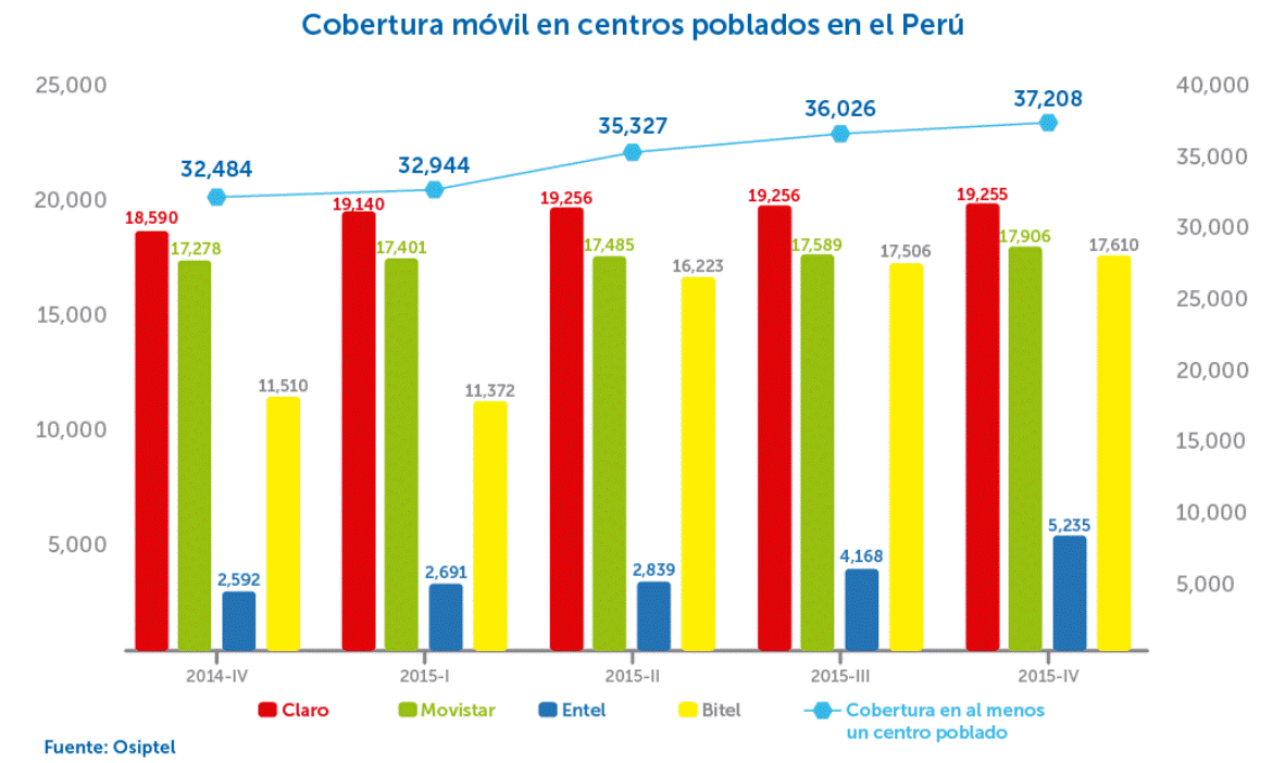 Network capacity of Peru operators where Bitel has the same with Movistar and Claro 